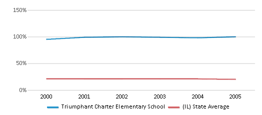 This chart displays the percentage of Black students in Triumphant Charter Elementary School and the percentage of Black public school students in Illinois by year, with the latest 2004-05 school year data. This chart displays the percentage of Black students in Triumphant Charter Elementary School and the percentage of Black public school students in Illinois by year, with the latest 2004-05 school year data.