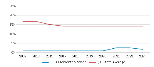 This chart displays the percentage of Black students in Ruiz Elementary School and the percentage of Black public school students in Illinois by year, with the latest 2022-23 school year data. This chart displays the percentage of Black students in Ruiz Elementary School and the percentage of Black public school students in Illinois by year, with the latest 2022-23 school year data.
