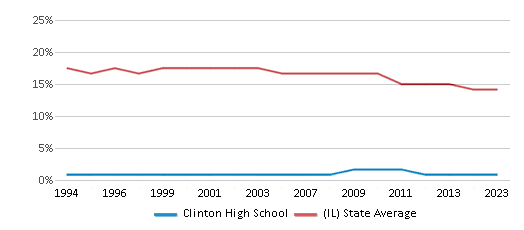 This chart displays the percentage of Black students in Clinton High School and the percentage of Black public school students in Illinois by year, with the latest 2022-23 school year data. This chart displays the percentage of Black students in Clinton High School and the percentage of Black public school students in Illinois by year, with the latest 2022-23 school year data.