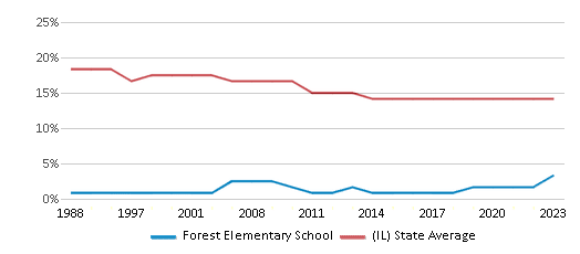 This chart displays the percentage of Black students in Forest Elementary School and the percentage of Black public school students in Illinois by year, with the latest 2022-23 school year data. This chart displays the percentage of Black students in Forest Elementary School and the percentage of Black public school students in Illinois by year, with the latest 2022-23 school year data.
