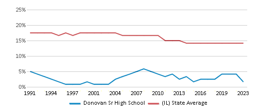 This chart displays the percentage of Black students in Donovan Sr High School and the percentage of Black public school students in Illinois by year, with the latest 2022-23 school year data. This chart displays the percentage of Black students in Donovan Sr High School and the percentage of Black public school students in Illinois by year, with the latest 2022-23 school year data.
