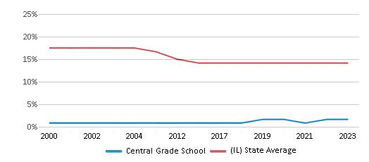 This chart displays the percentage of Black students in Central Grade School and the percentage of Black public school students in Illinois by year, with the latest 2022-23 school year data. This chart displays the percentage of Black students in Central Grade School and the percentage of Black public school students in Illinois by year, with the latest 2022-23 school year data.