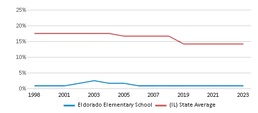 This chart displays the percentage of Black students in Eldorado Elementary School and the percentage of Black public school students in Illinois by year, with the latest 2022-23 school year data. This chart displays the percentage of Black students in Eldorado Elementary School and the percentage of Black public school students in Illinois by year, with the latest 2022-23 school year data.