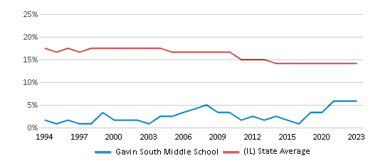 This chart displays the percentage of Black students in Gavin South Middle School and the percentage of Black public school students in Illinois by year, with the latest 2022-23 school year data. This chart displays the percentage of Black students in Gavin South Middle School and the percentage of Black public school students in Illinois by year, with the latest 2022-23 school year data.