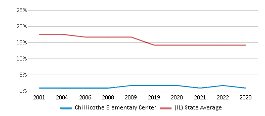 This chart displays the percentage of Black students in Chillicothe Elementary Center and the percentage of Black public school students in Illinois by year, with the latest 2022-23 school year data. This chart displays the percentage of Black students in Chillicothe Elementary Center and the percentage of Black public school students in Illinois by year, with the latest 2022-23 school year data.