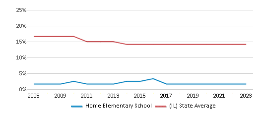 This chart displays the percentage of Black students in Home Elementary School and the percentage of Black public school students in Illinois by year, with the latest 2022-23 school year data. This chart displays the percentage of Black students in Home Elementary School and the percentage of Black public school students in Illinois by year, with the latest 2022-23 school year data.