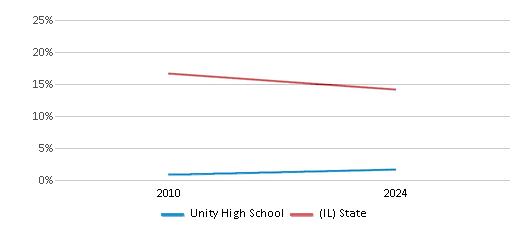This chart presents a comparison of the percentage of students who identify as Black at Unity High School, versus the percentage of public school students who identify as Black in the Community Unit School District 4 and in Illinois, utilizing data collected over several years with the most recent figures pertaining to the 2023-24 school year.