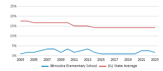 This chart displays the percentage of Black students in Minooka Elementary School and the percentage of Black public school students in Illinois by year, with the latest 2022-23 school year data. This chart displays the percentage of Black students in Minooka Elementary School and the percentage of Black public school students in Illinois by year, with the latest 2022-23 school year data.