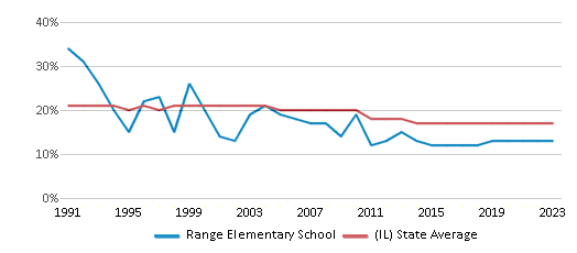 This chart displays the percentage of Black students in Range Elementary School and the percentage of Black public school students in Illinois by year, with the latest 2022-23 school year data. This chart displays the percentage of Black students in Range Elementary School and the percentage of Black public school students in Illinois by year, with the latest 2022-23 school year data.