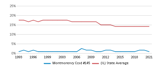 This chart displays the percentage of Black students in Montmorency Ccsd #145 and the percentage of Black public school students in Illinois by year, with the latest 2020-21 school year data. This chart displays the percentage of Black students in Montmorency Ccsd #145 and the percentage of Black public school students in Illinois by year, with the latest 2020-21 school year data.