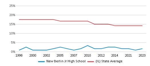 This chart displays the percentage of Black students in New Berlin Jr High School and the percentage of Black public school students in Illinois by year, with the latest 2022-23 school year data. This chart displays the percentage of Black students in New Berlin Jr High School and the percentage of Black public school students in Illinois by year, with the latest 2022-23 school year data.