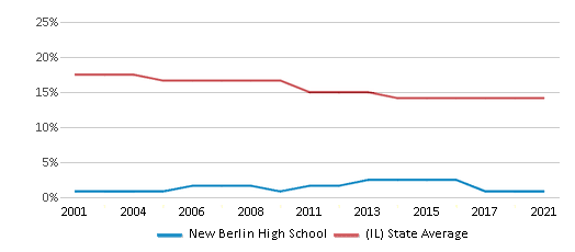 This chart displays the percentage of Black students in New Berlin High School and the percentage of Black public school students in Illinois by year, with the latest 2020-21 school year data. This chart displays the percentage of Black students in New Berlin High School and the percentage of Black public school students in Illinois by year, with the latest 2020-21 school year data.