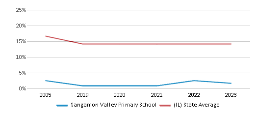 This chart displays the percentage of Black students in Sangamon Valley Primary School and the percentage of Black public school students in Illinois by year, with the latest 2022-23 school year data. This chart displays the percentage of Black students in Sangamon Valley Primary School and the percentage of Black public school students in Illinois by year, with the latest 2022-23 school year data.