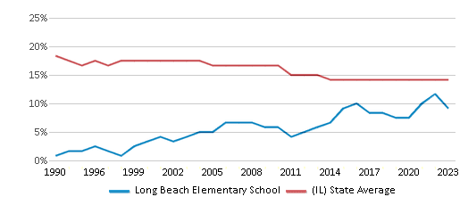 This chart displays the percentage of Black students in Long Beach Elementary School and the percentage of Black public school students in Illinois by year, with the latest 2022-23 school year data. This chart displays the percentage of Black students in Long Beach Elementary School and the percentage of Black public school students in Illinois by year, with the latest 2022-23 school year data.