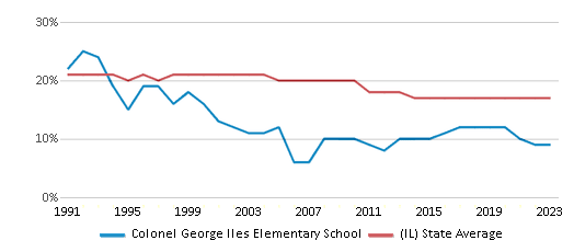 This chart displays the percentage of Black students in Colonel George Iles Elementary School and the percentage of Black public school students in Illinois by year, with the latest 2022-23 school year data. This chart displays the percentage of Black students in Colonel George Iles Elementary School and the percentage of Black public school students in Illinois by year, with the latest 2022-23 school year data.