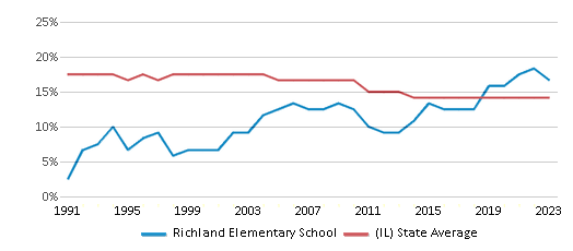 This chart displays the percentage of Black students in Richland Elementary School and the percentage of Black public school students in Illinois by year, with the latest 2022-23 school year data. This chart displays the percentage of Black students in Richland Elementary School and the percentage of Black public school students in Illinois by year, with the latest 2022-23 school year data.