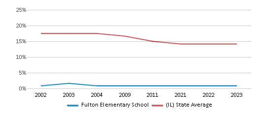 This chart displays the percentage of Black students in Fulton Elementary School and the percentage of Black public school students in Illinois by year, with the latest 2022-23 school year data. This chart displays the percentage of Black students in Fulton Elementary School and the percentage of Black public school students in Illinois by year, with the latest 2022-23 school year data.