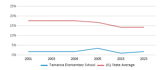 This chart displays the percentage of Black students in Tamaroa Elementary School and the percentage of Black public school students in Illinois by year, with the latest 2022-23 school year data. This chart displays the percentage of Black students in Tamaroa Elementary School and the percentage of Black public school students in Illinois by year, with the latest 2022-23 school year data.