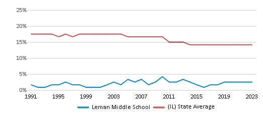 This chart displays the percentage of Black students in Leman Middle School and the percentage of Black public school students in Illinois by year, with the latest 2022-23 school year data. This chart displays the percentage of Black students in Leman Middle School and the percentage of Black public school students in Illinois by year, with the latest 2022-23 school year data.