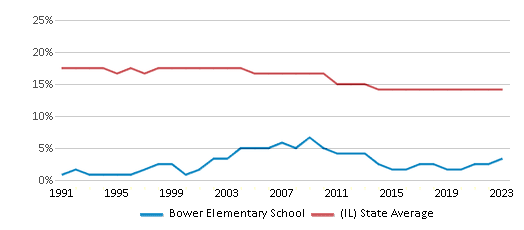 This chart displays the percentage of Black students in Bower Elementary School and the percentage of Black public school students in Illinois by year, with the latest 2022-23 school year data. This chart displays the percentage of Black students in Bower Elementary School and the percentage of Black public school students in Illinois by year, with the latest 2022-23 school year data.