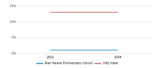 This chart presents a comparison of the percentage of students who identify as Black at Barr Reeve Elementary School, versus the percentage of public school students who identify as Black in the Barr-Reeve Community Schools Inc and in Indiana, utilizing data collected over several years with the most recent figures pertaining to the 2023-24 school year.