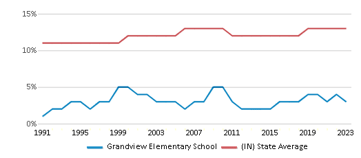 This chart displays the percentage of Black students in Grandview Elementary School and the percentage of Black public school students in Indiana by year, with the latest 2022-23 school year data. This chart displays the percentage of Black students in Grandview Elementary School and the percentage of Black public school students in Indiana by year, with the latest 2022-23 school year data.