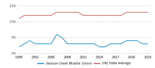 This chart displays the percentage of Black students in Jackson Creek Middle School and the percentage of Black public school students in Indiana by year, with the latest 2022-23 school year data. This chart displays the percentage of Black students in Jackson Creek Middle School and the percentage of Black public school students in Indiana by year, with the latest 2022-23 school year data.