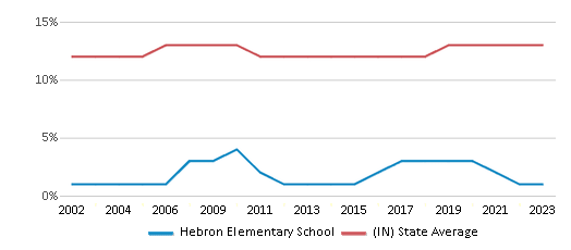 This chart displays the percentage of Black students in Hebron Elementary School and the percentage of Black public school students in Indiana by year, with the latest 2022-23 school year data. This chart displays the percentage of Black students in Hebron Elementary School and the percentage of Black public school students in Indiana by year, with the latest 2022-23 school year data.