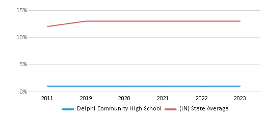 This chart displays the percentage of Black students in Delphi Community High School and the percentage of Black public school students in Indiana by year, with the latest 2022-23 school year data. This chart displays the percentage of Black students in Delphi Community High School and the percentage of Black public school students in Indiana by year, with the latest 2022-23 school year data.
