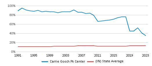 This chart displays the percentage of Black students in Carrie Gosch Pk Center and the percentage of Black public school students in Indiana by year, with the latest 2022-23 school year data. This chart displays the percentage of Black students in Carrie Gosch Pk Center and the percentage of Black public school students in Indiana by year, with the latest 2022-23 school year data.