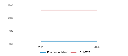 This chart presents a comparison of the percentage of students who identify as Black at Riverview School, versus the percentage of public school students who identify as Black in the Huntington County Community School Corporation School District and in Indiana, utilizing data collected over several years with the most recent figures pertaining to the 2023-24 school year.