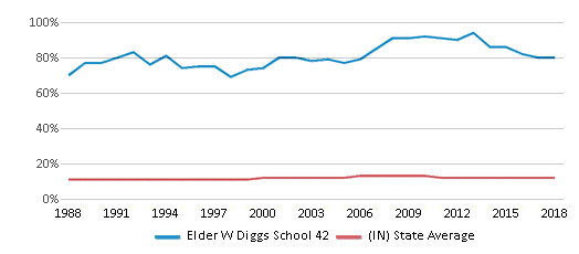 This chart displays the percentage of Black students in Elder W Diggs School 42 and the percentage of Black public school students in Indiana by year, with the latest 2017-18 school year data. This chart displays the percentage of Black students in Elder W Diggs School 42 and the percentage of Black public school students in Indiana by year, with the latest 2017-18 school year data.