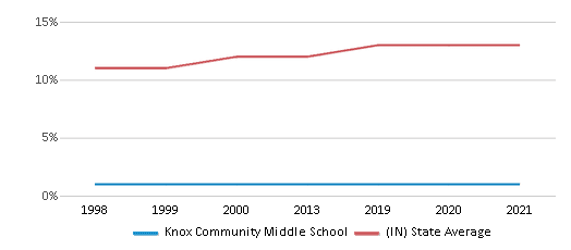 This chart displays the percentage of Black students in Knox Community Middle School and the percentage of Black public school students in Indiana by year, with the latest 2020-21 school year data. This chart displays the percentage of Black students in Knox Community Middle School and the percentage of Black public school students in Indiana by year, with the latest 2020-21 school year data.