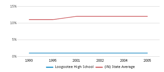 This chart displays the percentage of Black students in Loogootee High School and the percentage of Black public school students in Indiana by year, with the latest 2004-05 school year data. This chart displays the percentage of Black students in Loogootee High School and the percentage of Black public school students in Indiana by year, with the latest 2004-05 school year data.
