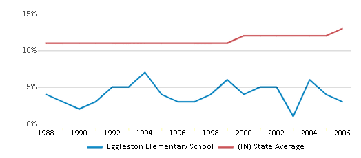 This chart displays the percentage of Black students in Eggleston Elementary School and the percentage of Black public school students in Indiana by year, with the latest 2005-06 school year data. This chart displays the percentage of Black students in Eggleston Elementary School and the percentage of Black public school students in Indiana by year, with the latest 2005-06 school year data.
