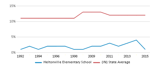This chart displays the percentage of Black students in Heltonville Elementary School and the percentage of Black public school students in Indiana by year, with the latest 2014-15 school year data. This chart displays the percentage of Black students in Heltonville Elementary School and the percentage of Black public school students in Indiana by year, with the latest 2014-15 school year data.