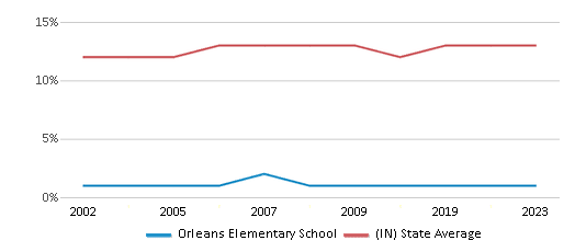 This chart displays the percentage of Black students in Orleans Elementary School and the percentage of Black public school students in Indiana by year, with the latest 2022-23 school year data. This chart displays the percentage of Black students in Orleans Elementary School and the percentage of Black public school students in Indiana by year, with the latest 2022-23 school year data.