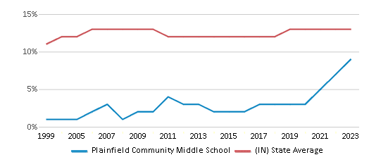 This chart displays the percentage of Black students in Plainfield Community Middle School and the percentage of Black public school students in Indiana by year, with the latest 2022-23 school year data. This chart displays the percentage of Black students in Plainfield Community Middle School and the percentage of Black public school students in Indiana by year, with the latest 2022-23 school year data.