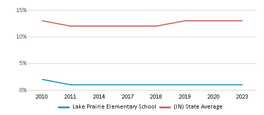 This chart displays the percentage of Black students in Lake Prairie Elementary School and the percentage of Black public school students in Indiana by year, with the latest 2022-23 school year data. This chart displays the percentage of Black students in Lake Prairie Elementary School and the percentage of Black public school students in Indiana by year, with the latest 2022-23 school year data.