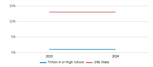 This chart presents a comparison of the percentage of students who identify as Black at Triton Jr-sr High School, versus the percentage of public school students who identify as Black in the Triton School Corporation School District and in Indiana, utilizing data collected over several years with the most recent figures pertaining to the 2023-24 school year.
