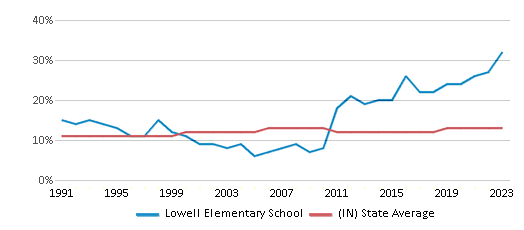 This chart displays the percentage of Black students in Lowell Elementary School and the percentage of Black public school students in Indiana by year, with the latest 2022-23 school year data. This chart displays the percentage of Black students in Lowell Elementary School and the percentage of Black public school students in Indiana by year, with the latest 2022-23 school year data.
