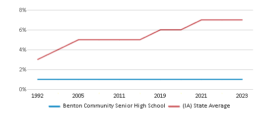 This chart displays the percentage of Black students in Benton Community Senior High School and the percentage of Black public school students in Iowa by year, with the latest 2022-23 school year data. This chart displays the percentage of Black students in Benton Community Senior High School and the percentage of Black public school students in Iowa by year, with the latest 2022-23 school year data.