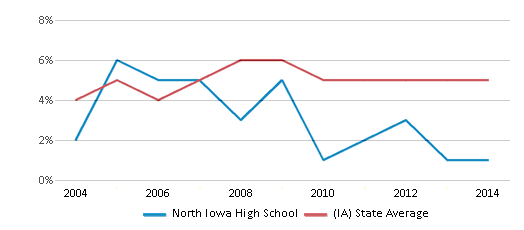 This chart displays the percentage of Black students in North Iowa High School and the percentage of Black public school students in Iowa by year, with the latest 2013-14 school year data. This chart displays the percentage of Black students in North Iowa High School and the percentage of Black public school students in Iowa by year, with the latest 2013-14 school year data.