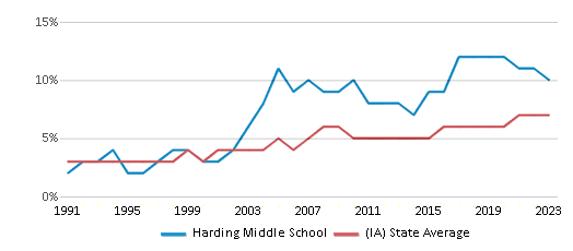 This chart displays the percentage of Black students in Harding Middle School and the percentage of Black public school students in Iowa by year, with the latest 2022-23 school year data. This chart displays the percentage of Black students in Harding Middle School and the percentage of Black public school students in Iowa by year, with the latest 2022-23 school year data.