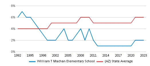 This chart displays the percentage of Black students in William T Machan Elementary School and the percentage of Black public school students in Arizona by year, with the latest 2022-23 school year data. This chart displays the percentage of Black students in William T Machan Elementary School and the percentage of Black public school students in Arizona by year, with the latest 2022-23 school year data.