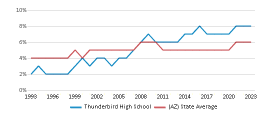 This chart displays the percentage of Black students in Thunderbird High School and the percentage of Black public school students in Arizona by year, with the latest 2022-23 school year data. This chart displays the percentage of Black students in Thunderbird High School and the percentage of Black public school students in Arizona by year, with the latest 2022-23 school year data.