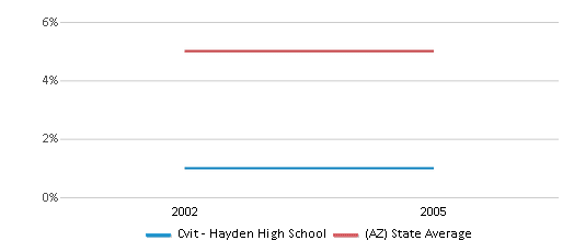 This chart displays the percentage of Black students in Cvit - Hayden High School and the percentage of Black public school students in Arizona by year, with the latest 2004-05 school year data. This chart displays the percentage of Black students in Cvit - Hayden High School and the percentage of Black public school students in Arizona by year, with the latest 2004-05 school year data.