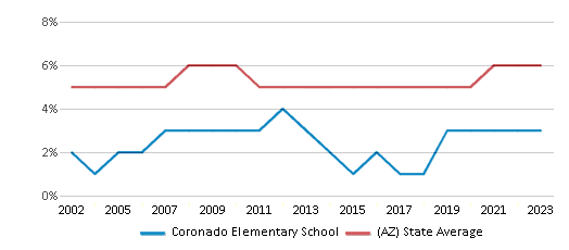 This chart displays the percentage of Black students in Coronado Elementary School and the percentage of Black public school students in Arizona by year, with the latest 2022-23 school year data. This chart displays the percentage of Black students in Coronado Elementary School and the percentage of Black public school students in Arizona by year, with the latest 2022-23 school year data.