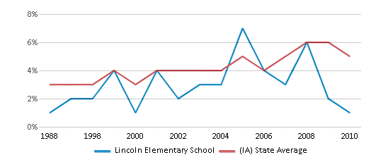 This chart displays the percentage of Black students in Lincoln Elementary School and the percentage of Black public school students in Iowa by year, with the latest 2009-10 school year data. This chart displays the percentage of Black students in Lincoln Elementary School and the percentage of Black public school students in Iowa by year, with the latest 2009-10 school year data.