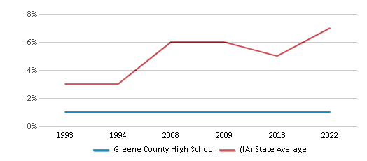 This chart displays the percentage of Black students in Greene County High School and the percentage of Black public school students in Iowa by year, with the latest 2021-22 school year data. This chart displays the percentage of Black students in Greene County High School and the percentage of Black public school students in Iowa by year, with the latest 2021-22 school year data.